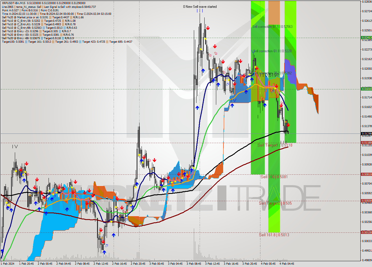 XRPUSDT-Bin M15 Signal