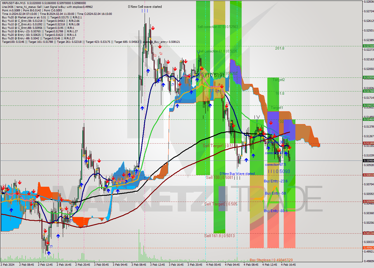 XRPUSDT-Bin M15 Signal
