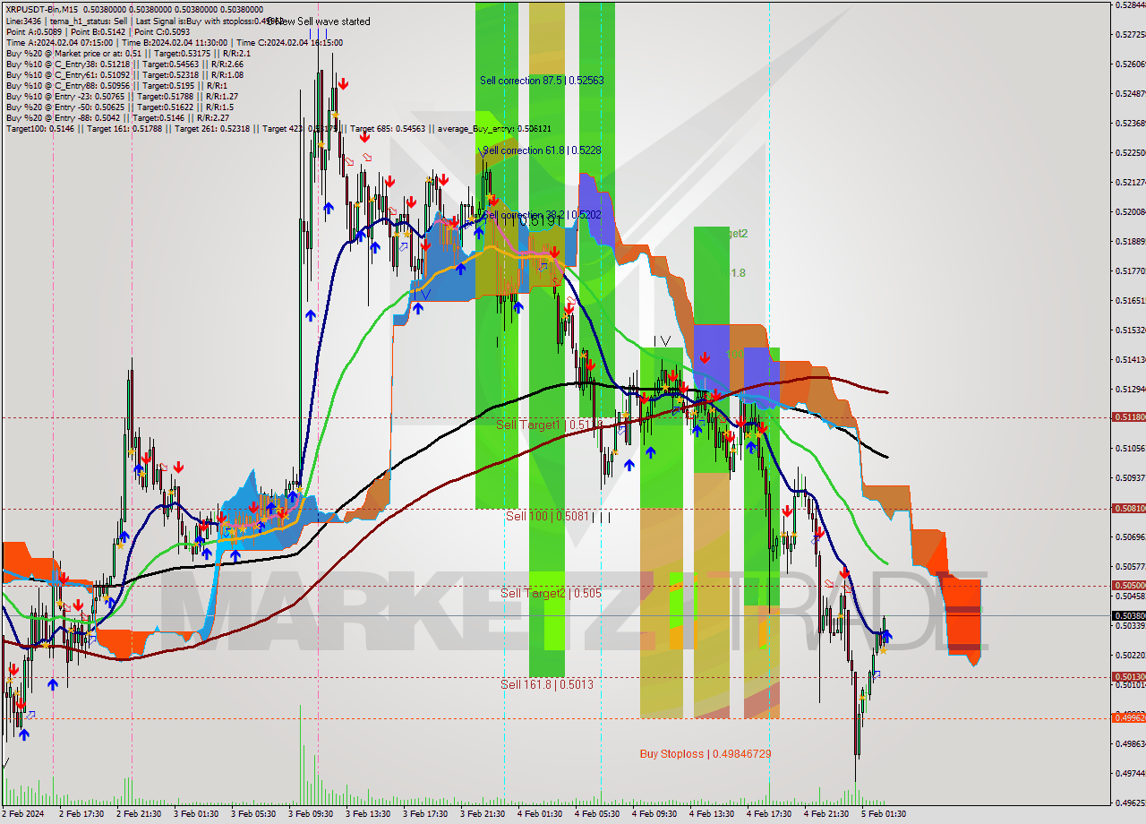 XRPUSDT-Bin M15 Signal
