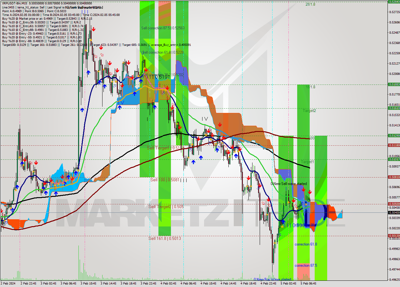 XRPUSDT-Bin M15 Signal