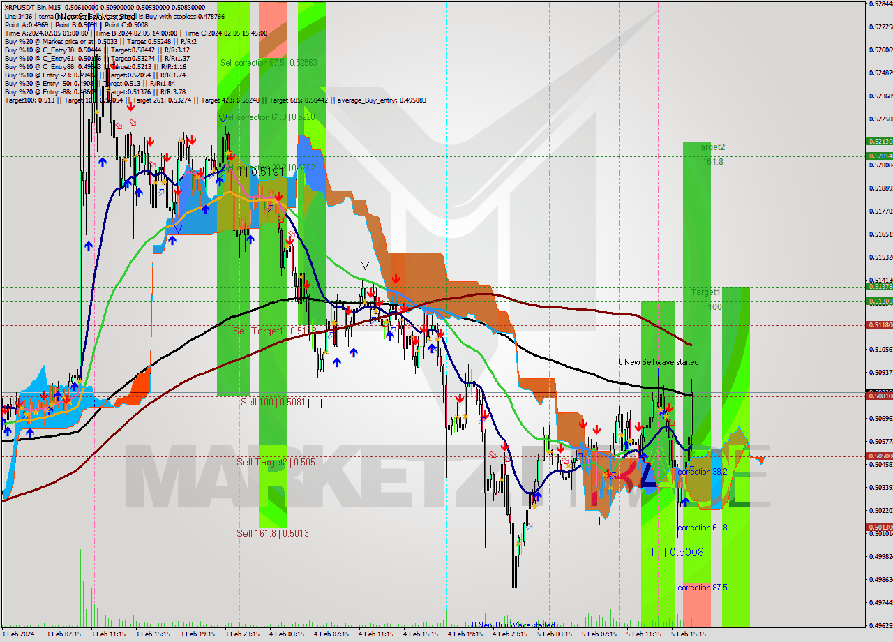 XRPUSDT-Bin M15 Signal