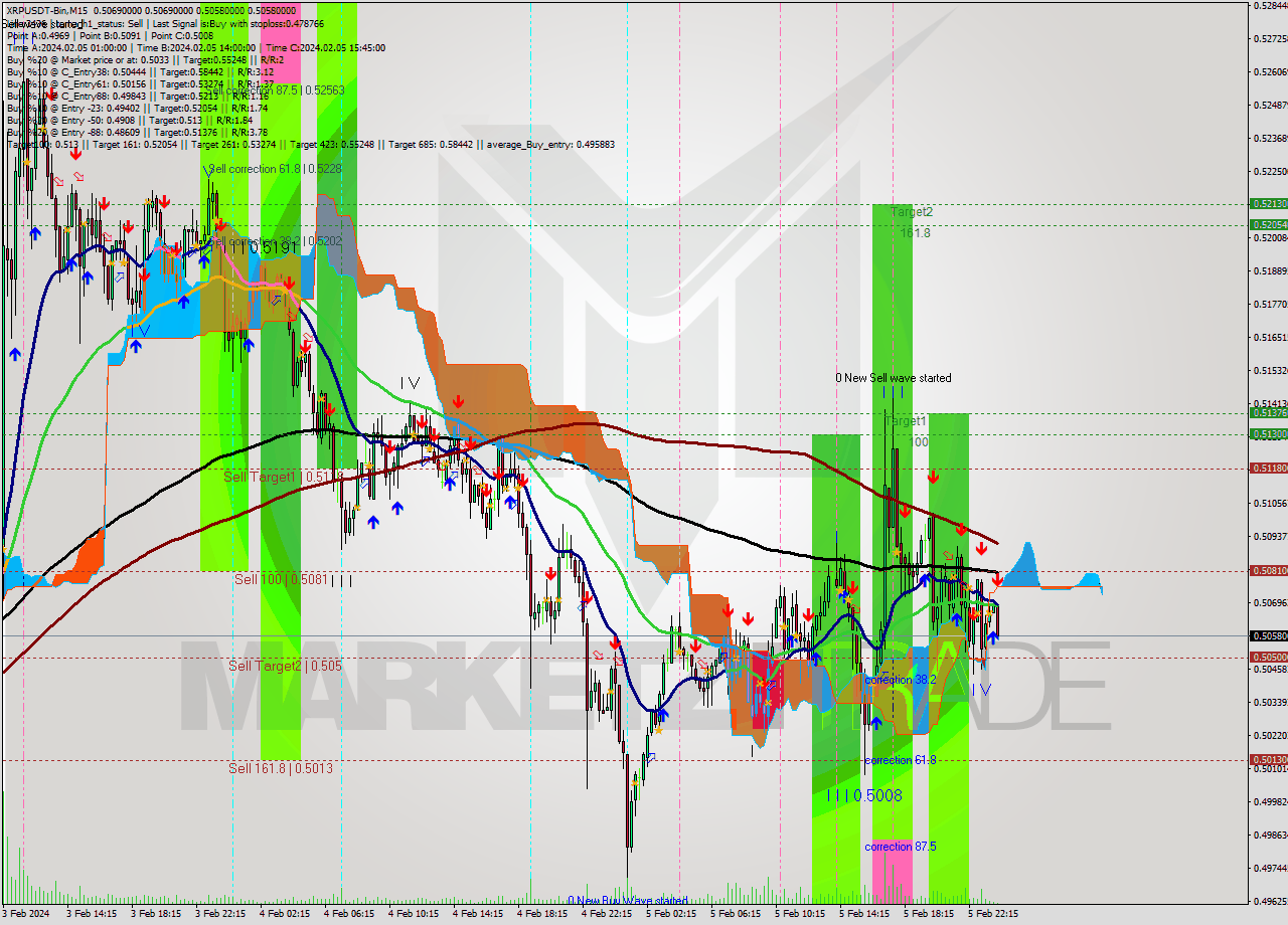 XRPUSDT-Bin M15 Signal