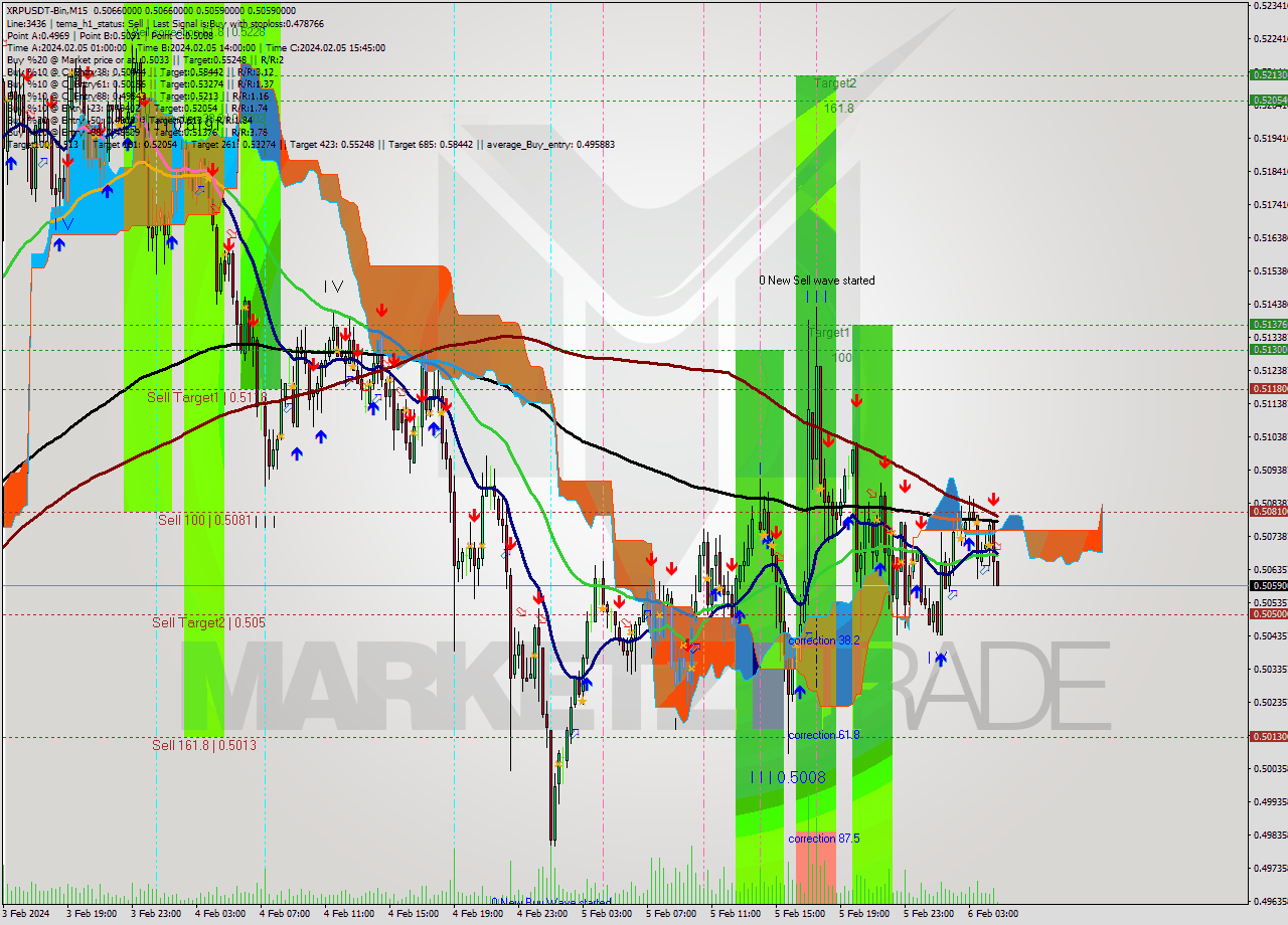 XRPUSDT-Bin M15 Signal