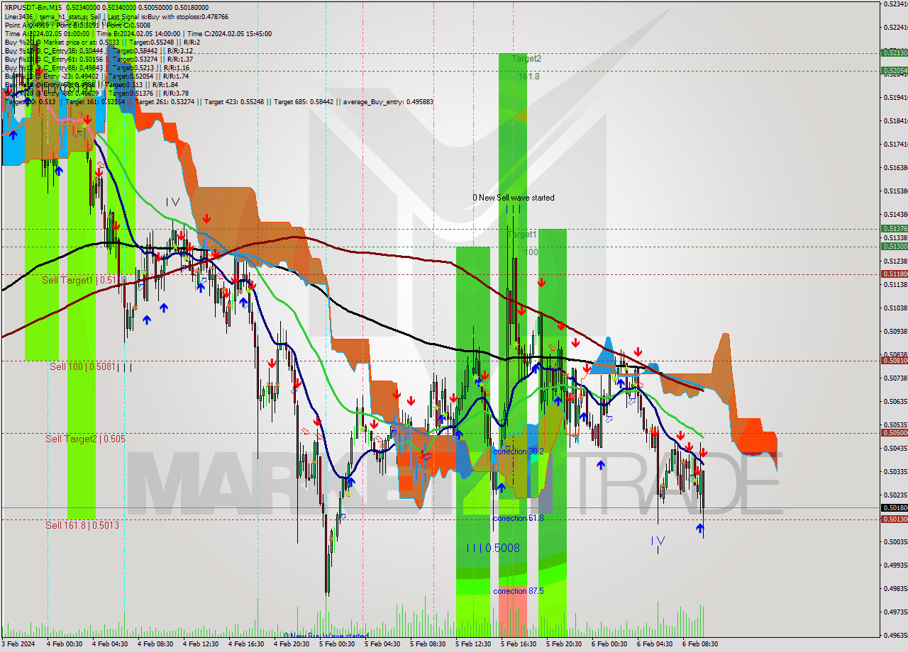 XRPUSDT-Bin M15 Signal