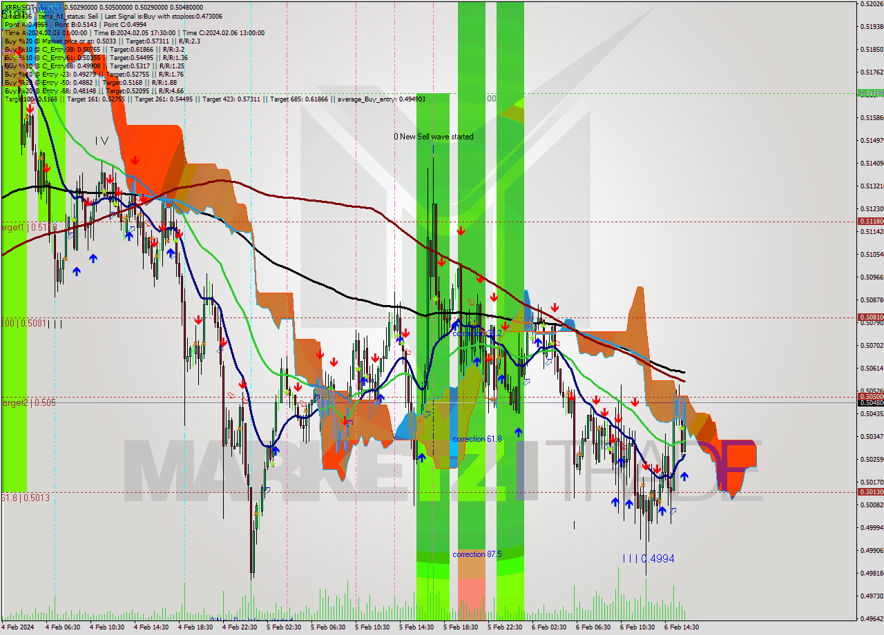 XRPUSDT-Bin M15 Signal