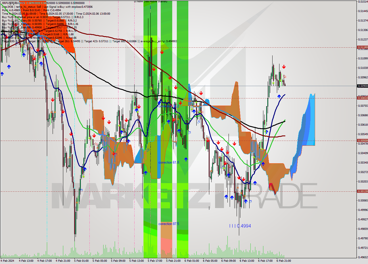 XRPUSDT-Bin M15 Signal