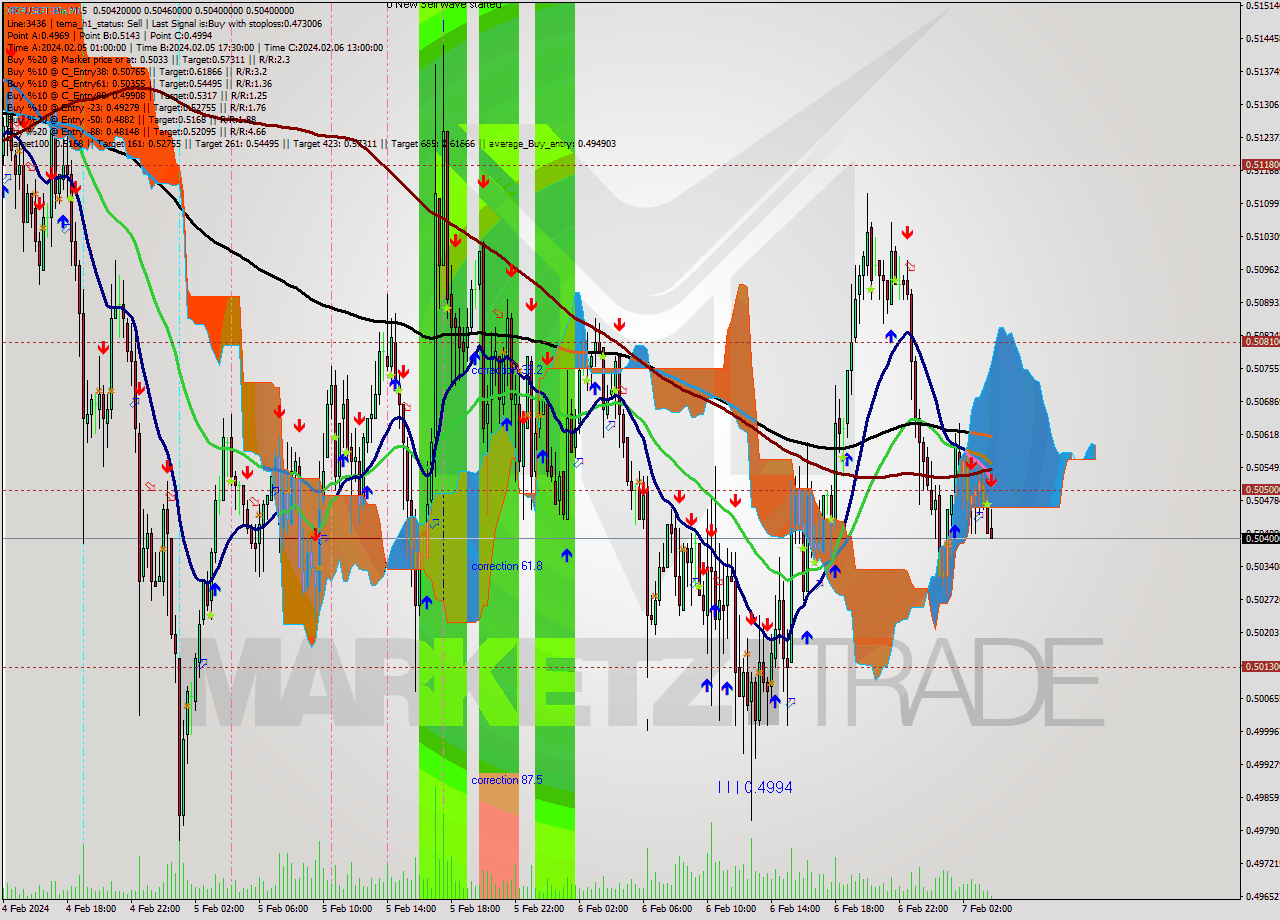 XRPUSDT-Bin M15 Signal