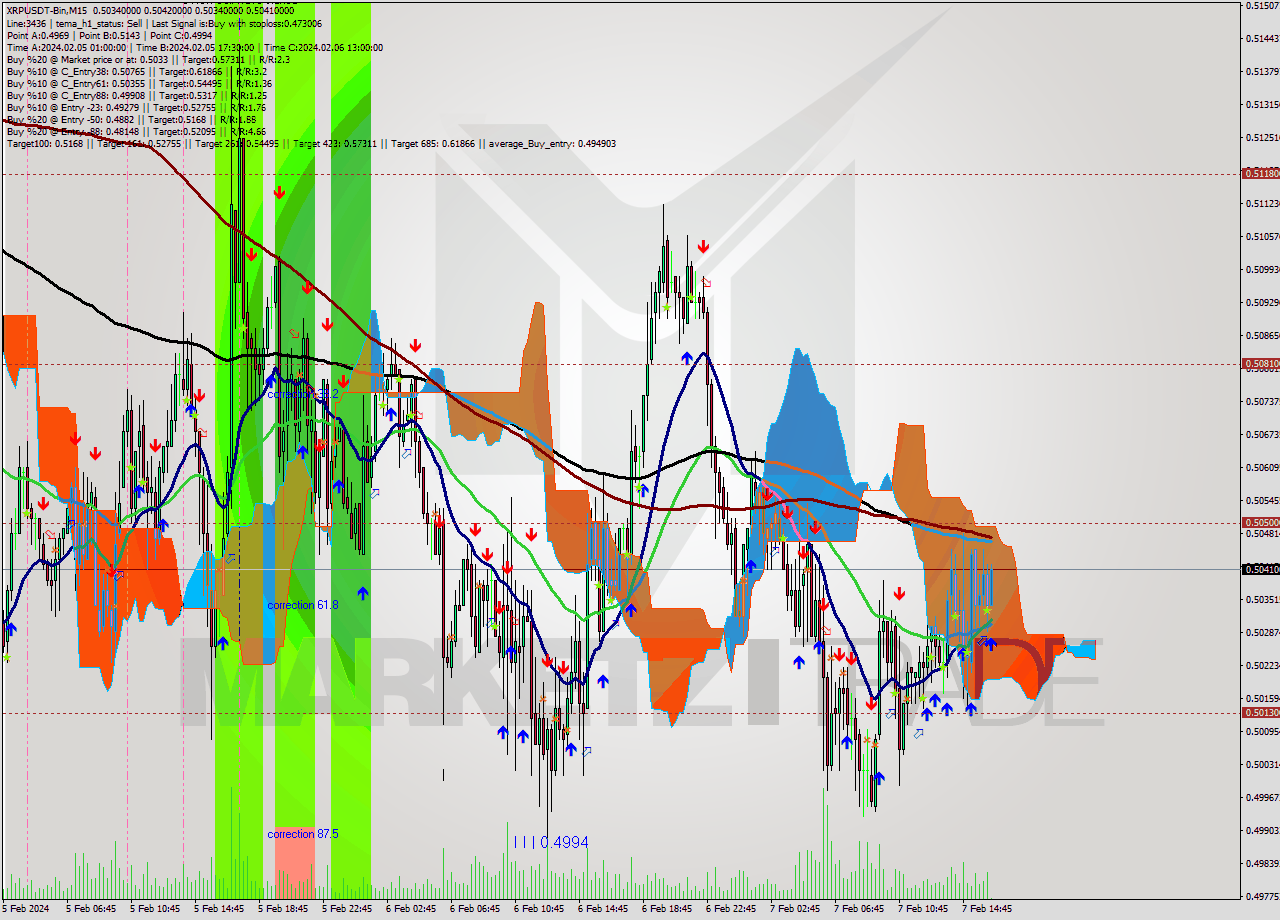 XRPUSDT-Bin M15 Signal