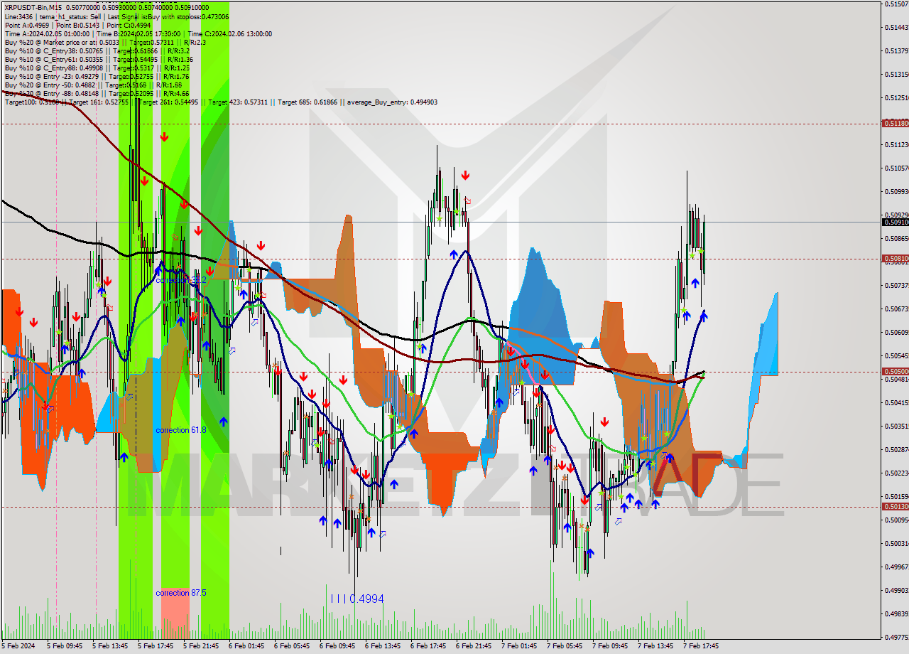 XRPUSDT-Bin M15 Analysis XRPUSDT-Bin M15 Signal