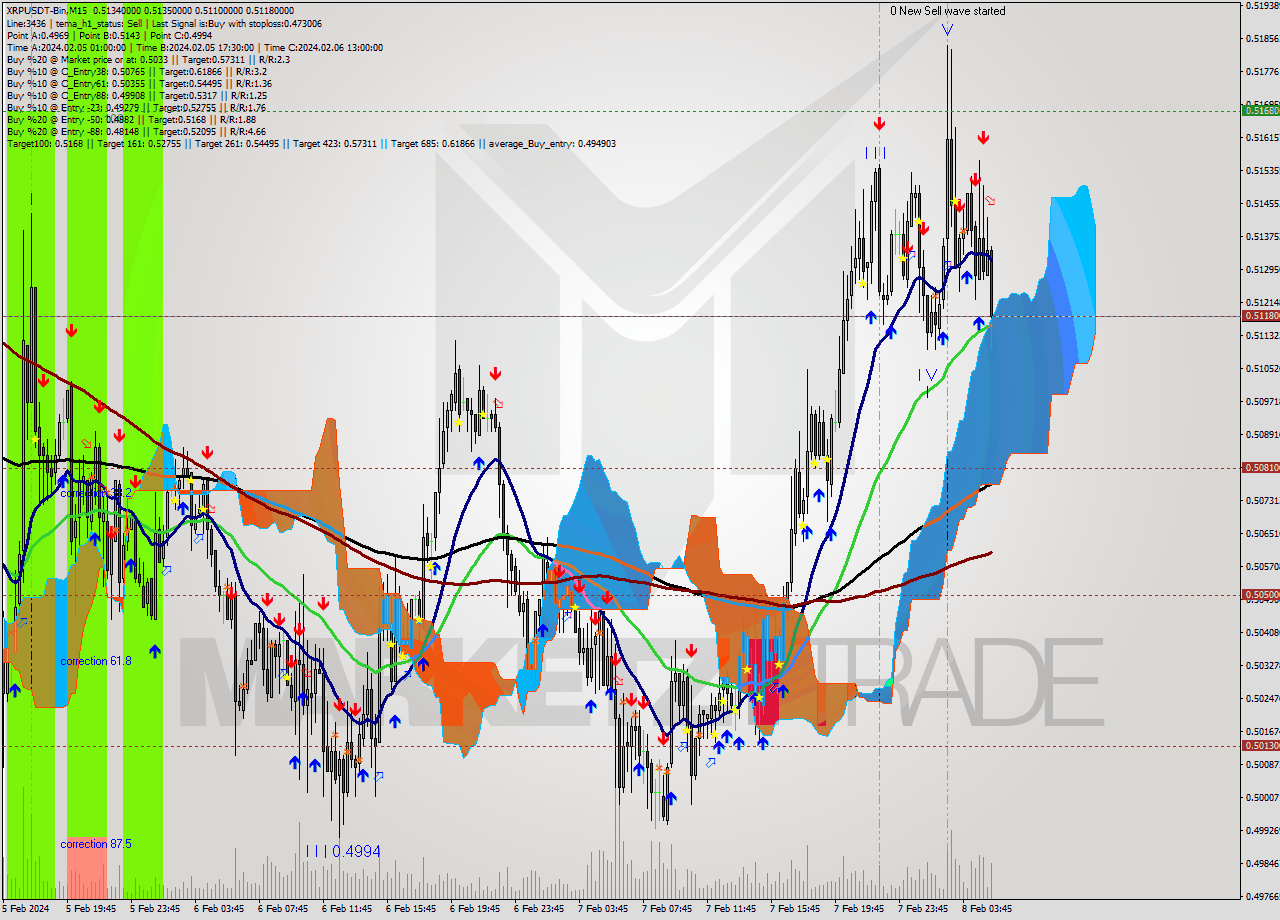 XRPUSDT-Bin M15 Signal