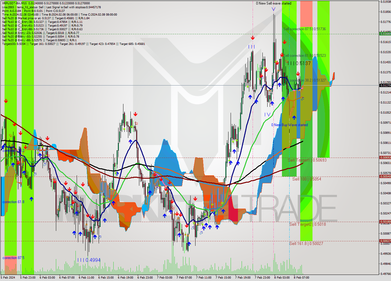 XRPUSDT-Bin M15 Signal
