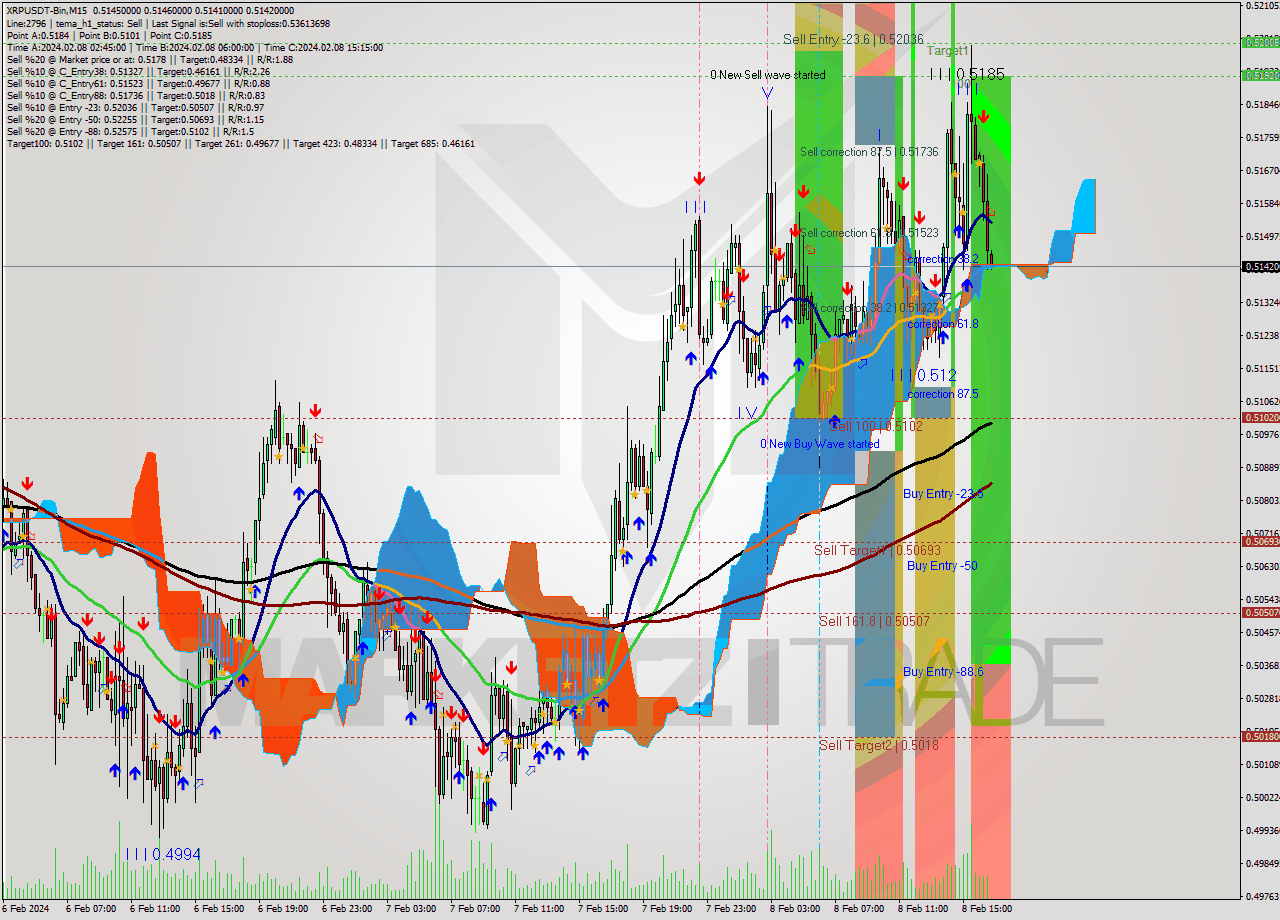 XRPUSDT-Bin M15 Signal