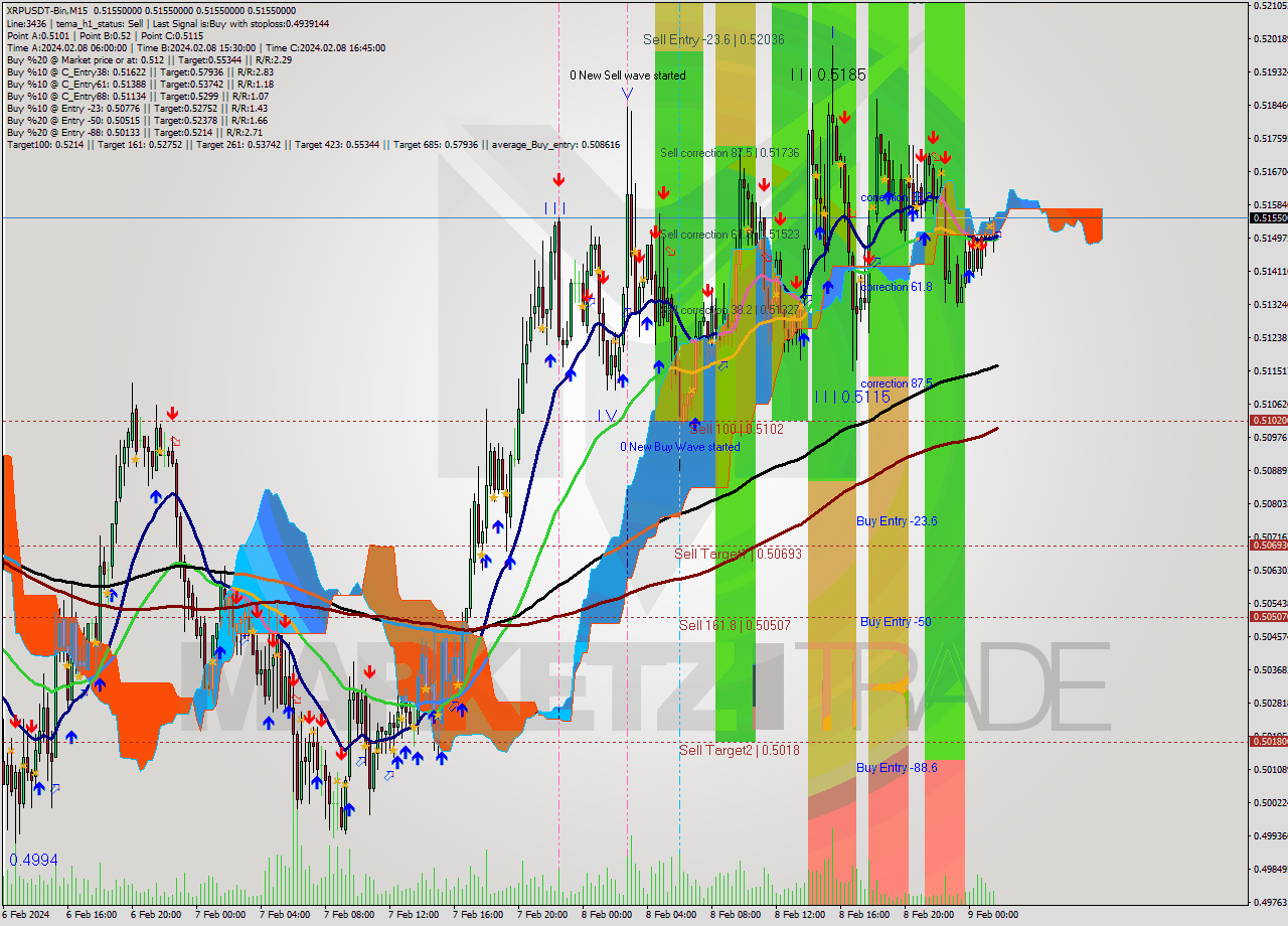 XRPUSDT-Bin M15 Signal