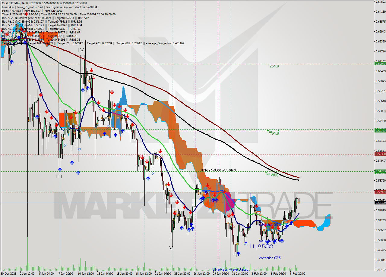 XRPUSDT-Bin MultiTimeframe analysis at date 2024.02.10 03:00