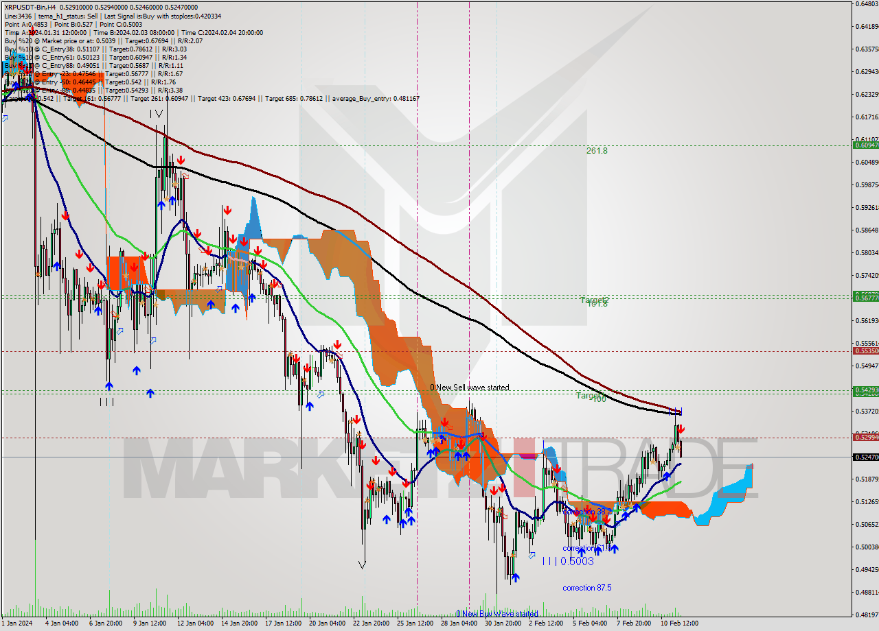 XRPUSDT-Bin MultiTimeframe analysis at date 2024.02.11 20:31