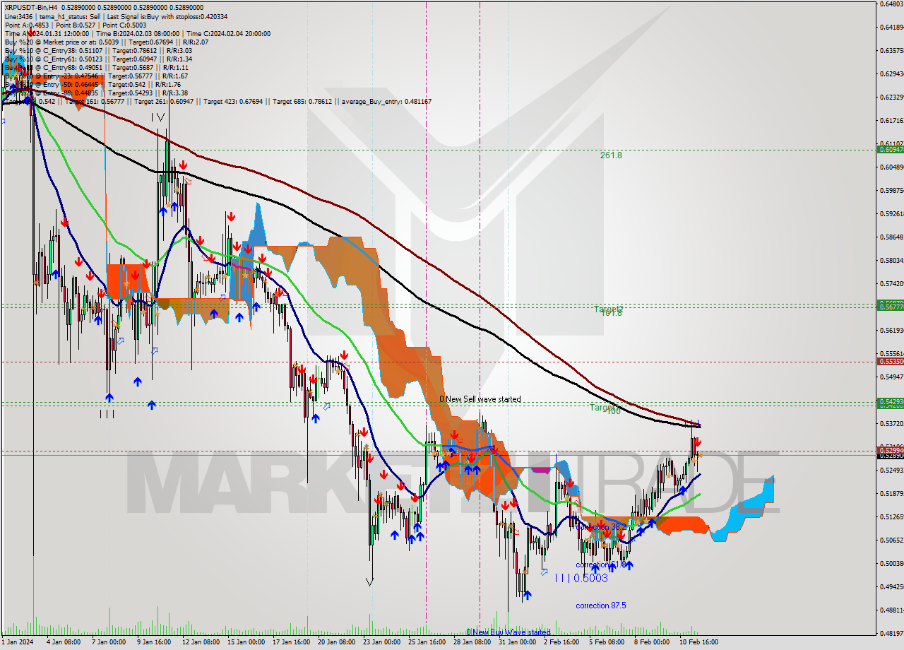 XRPUSDT-Bin MultiTimeframe analysis at date 2024.02.11 21:57