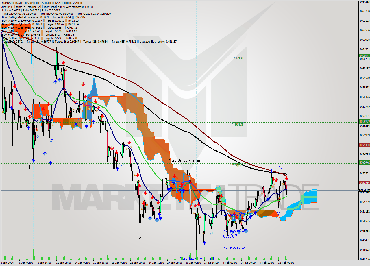 XRPUSDT-Bin MultiTimeframe analysis at date 2024.02.13 15:30