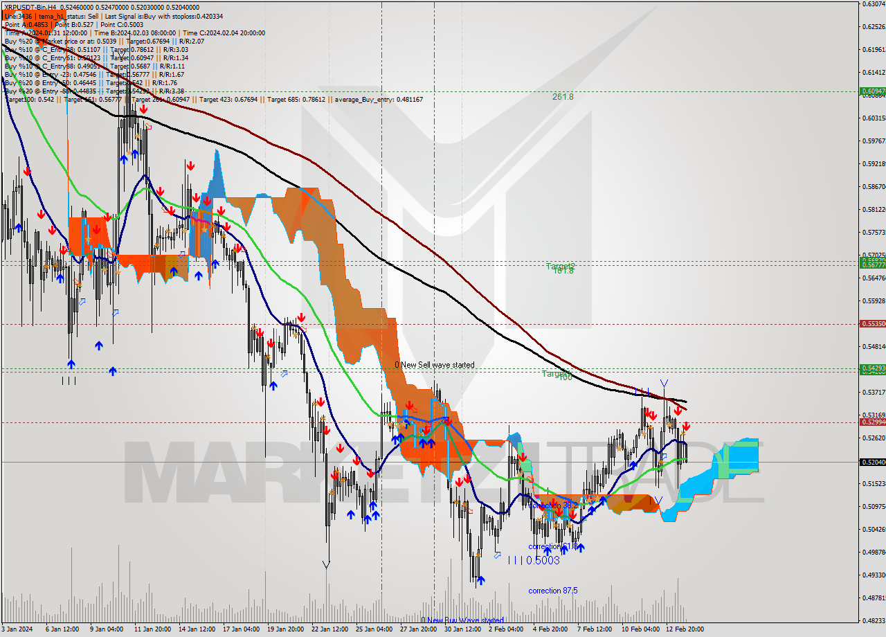 XRPUSDT-Bin MultiTimeframe analysis at date 2024.02.14 02:41
