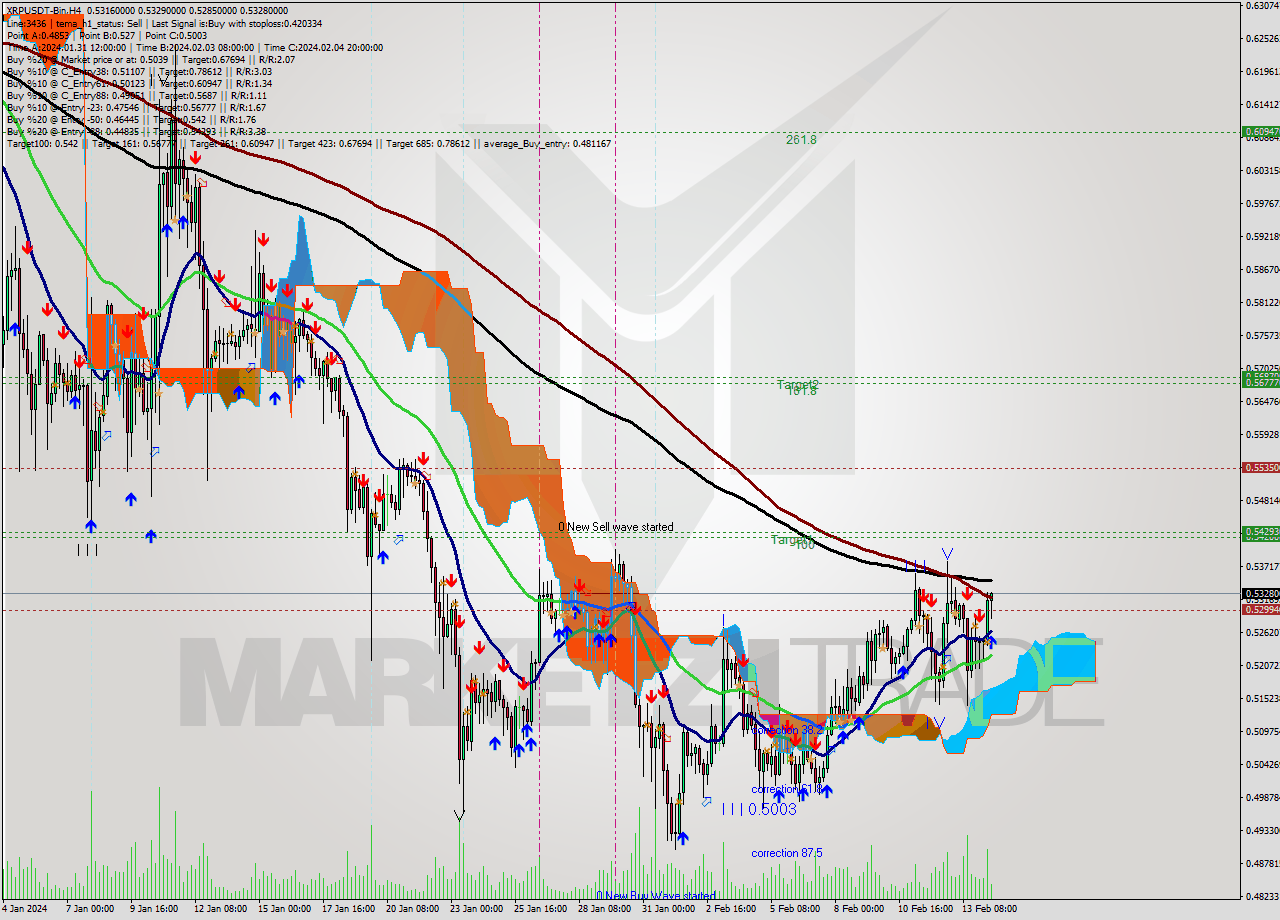 XRPUSDT-Bin MultiTimeframe analysis at date 2024.02.14 15:23