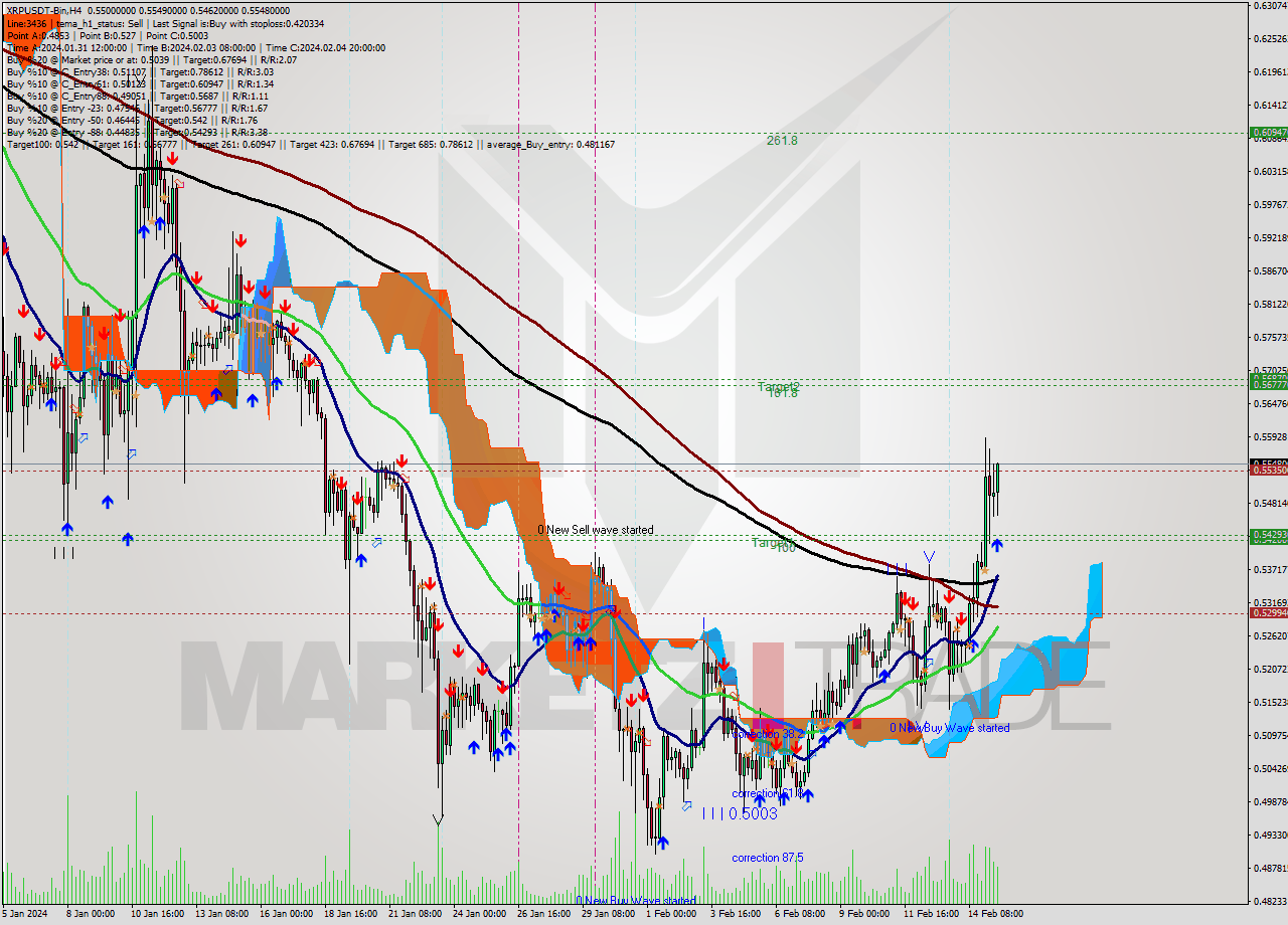 XRPUSDT-Bin MultiTimeframe analysis at date 2024.02.15 17:16