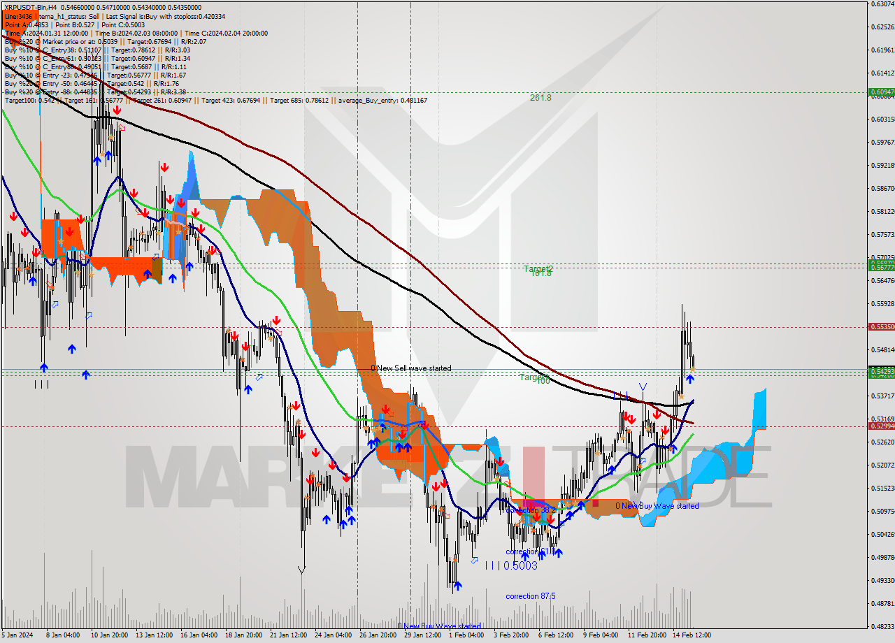 XRPUSDT-Bin MultiTimeframe analysis at date 2024.02.15 18:10