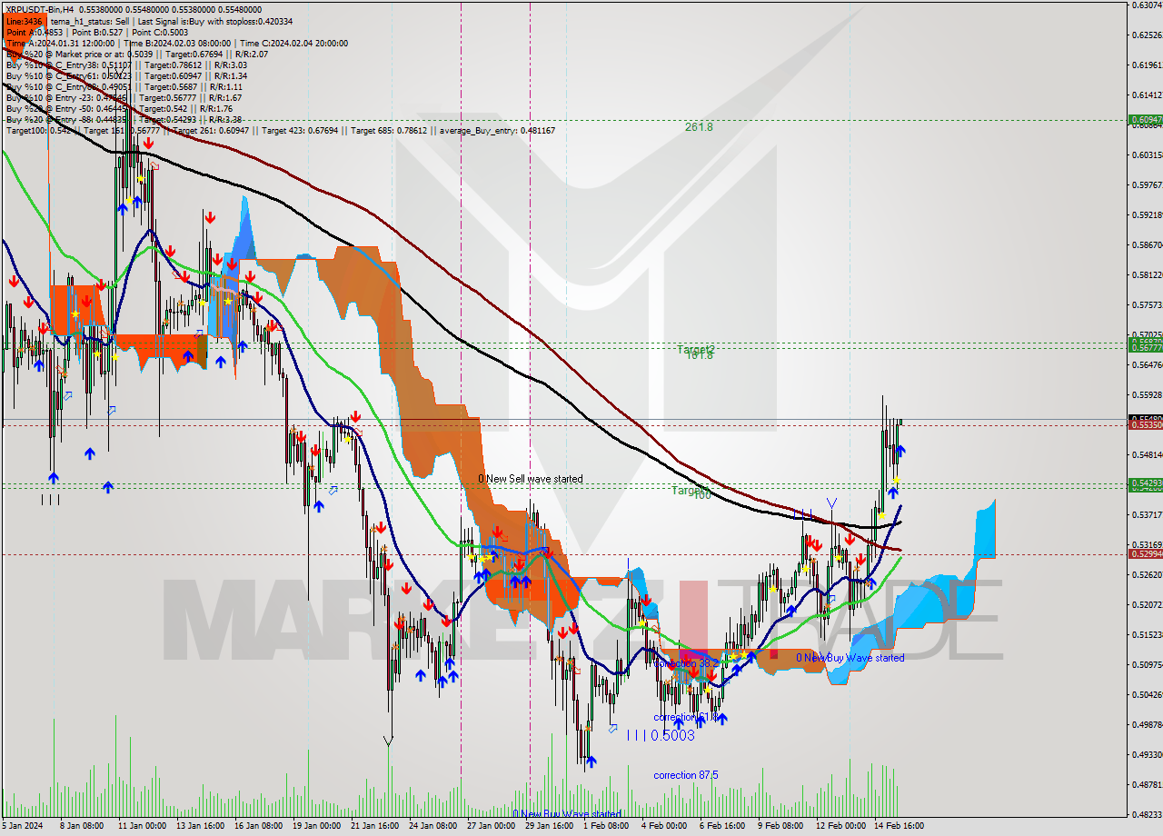 XRPUSDT-Bin MultiTimeframe analysis at date 2024.02.15 22:02