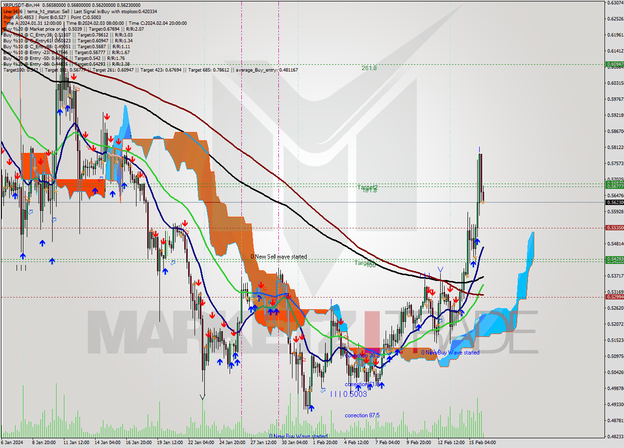 XRPUSDT-Bin MultiTimeframe analysis at date 2024.02.16 11:09