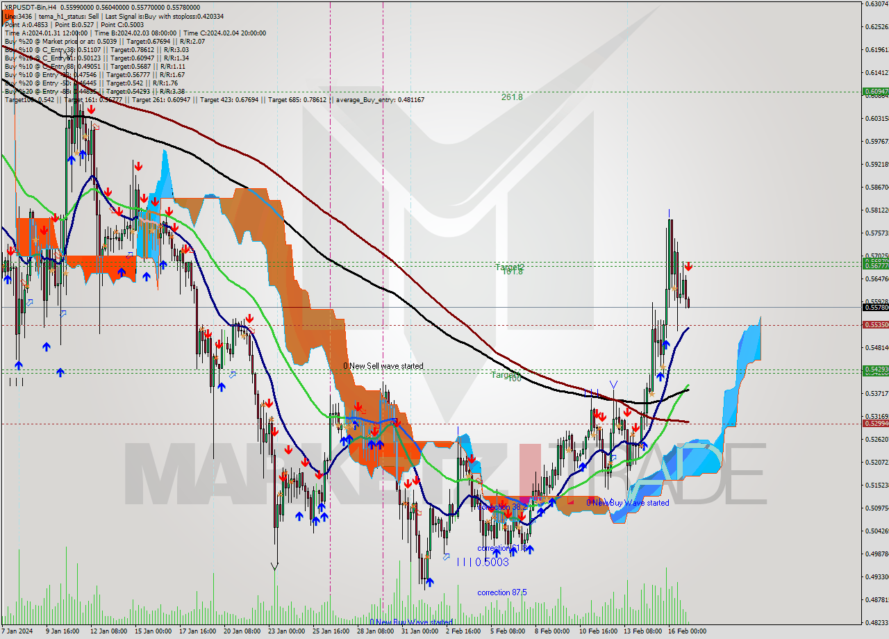 XRPUSDT-Bin MultiTimeframe analysis at date 2024.02.17 07:27