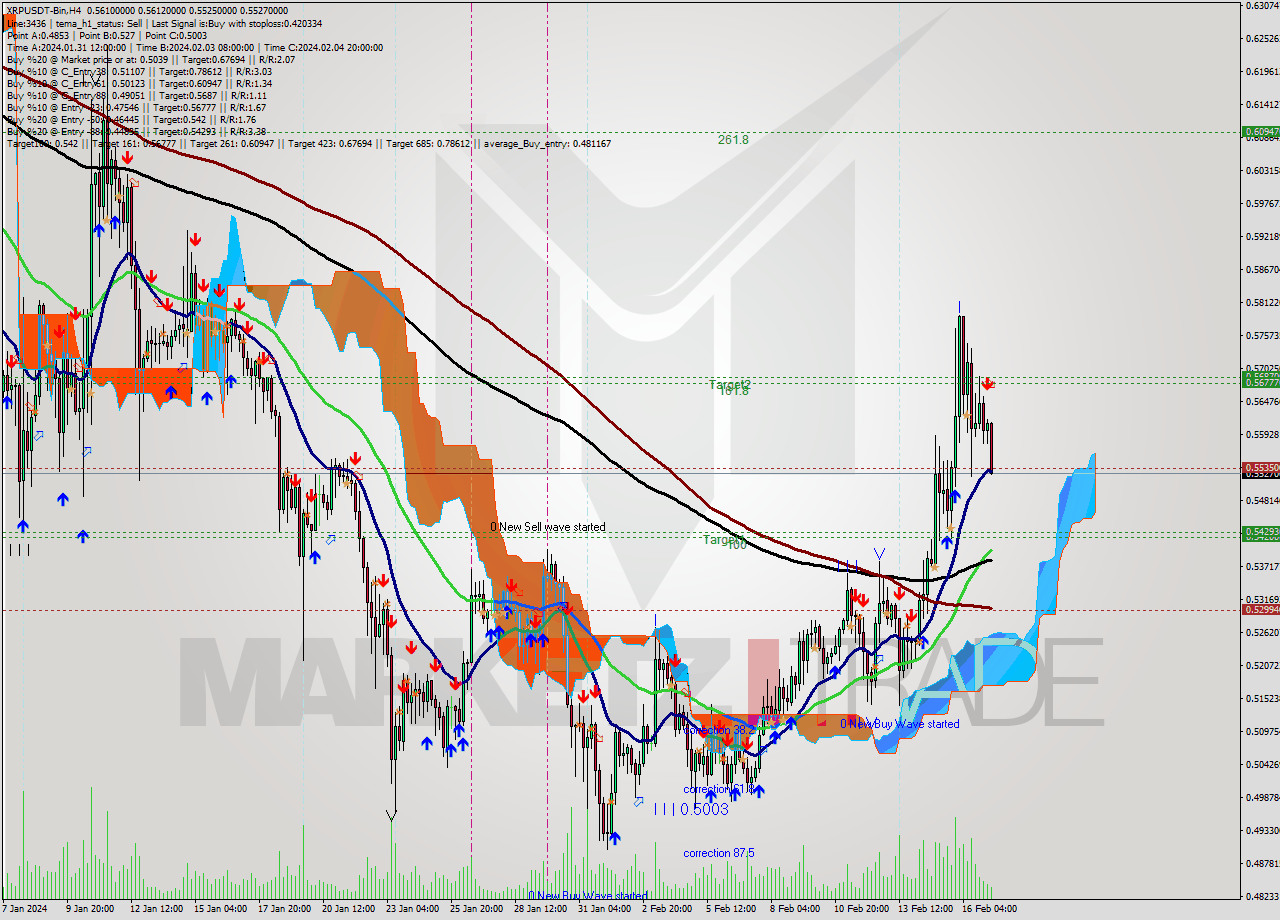 XRPUSDT-Bin MultiTimeframe analysis at date 2024.02.17 12:01