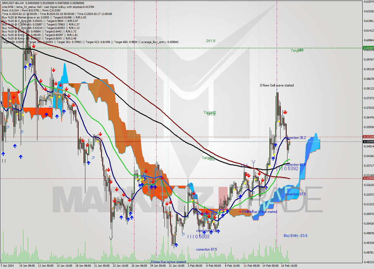XRPUSDT-Bin MultiTimeframe analysis at date 2024.02.17 22:57