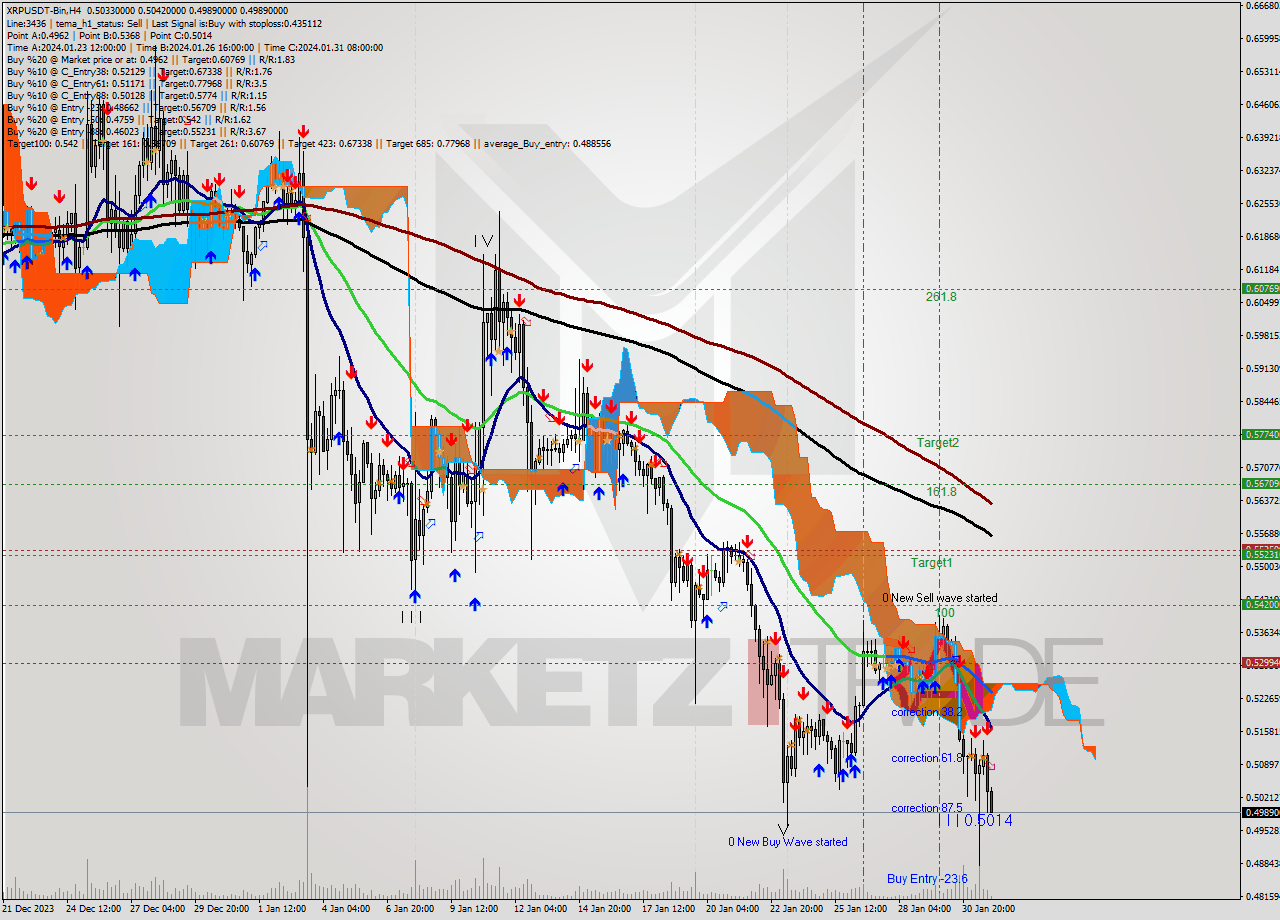XRPUSDT-Bin MultiTimeframe analysis at date 2024.02.01 03:08