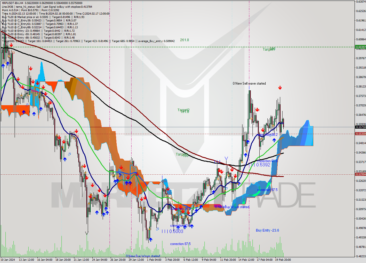 XRPUSDT-Bin MultiTimeframe analysis at date 2024.02.21 03:45