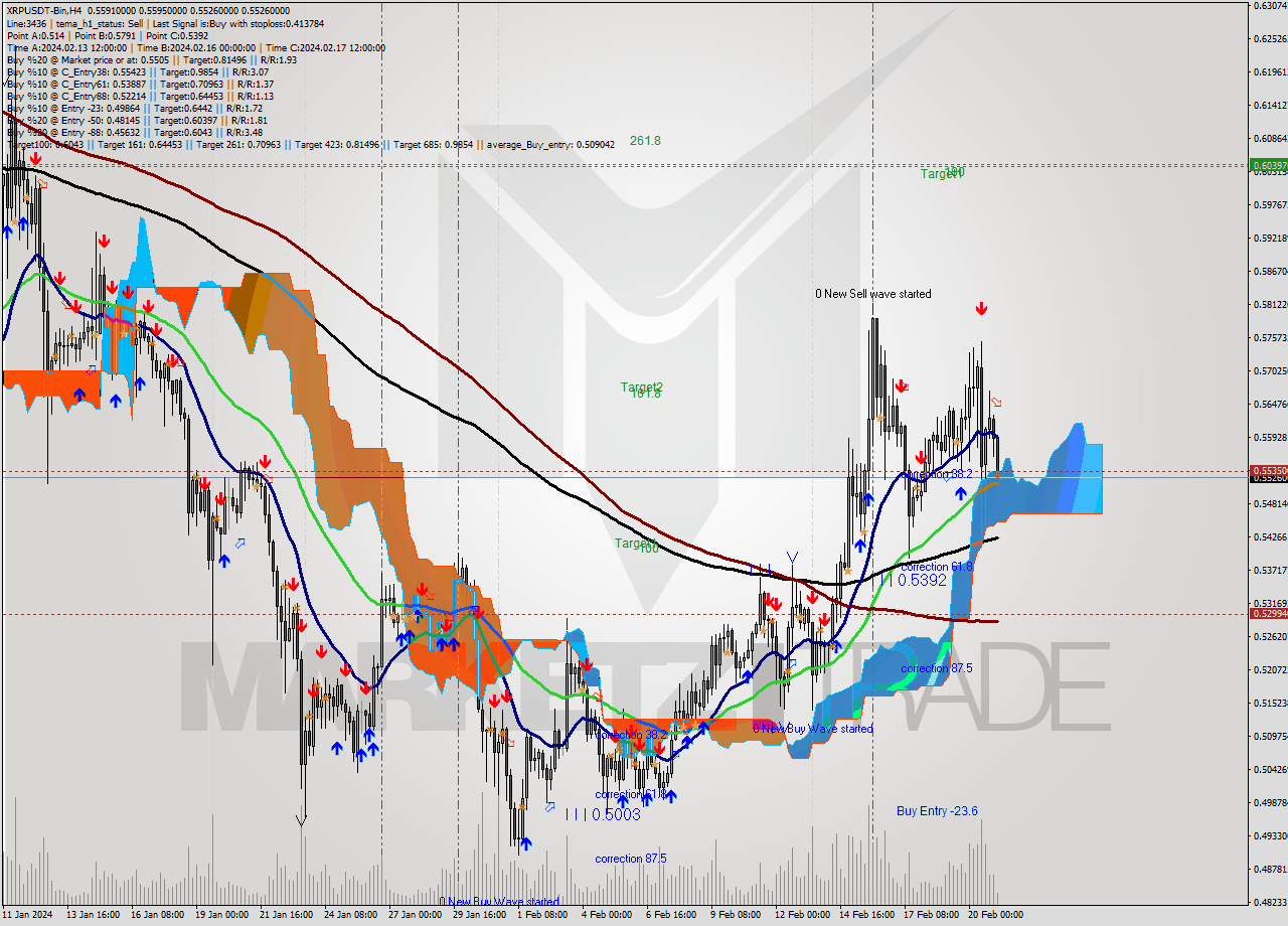 XRPUSDT-Bin MultiTimeframe analysis at date 2024.02.21 07:52
