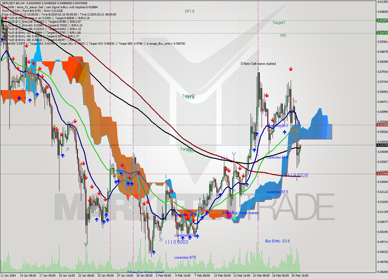 XRPUSDT-Bin MultiTimeframe analysis at date 2024.02.21 23:06