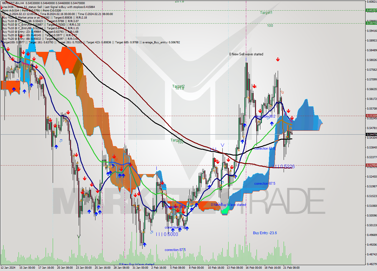 XRPUSDT-Bin MultiTimeframe analysis at date 2024.02.22 14:34