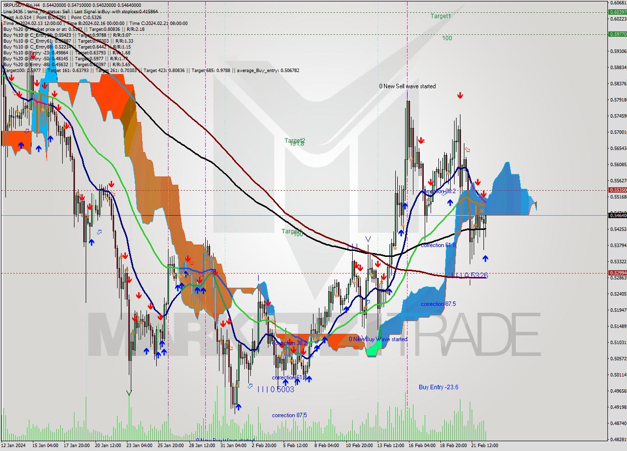 XRPUSDT-Bin MultiTimeframe analysis at date 2024.02.22 20:24