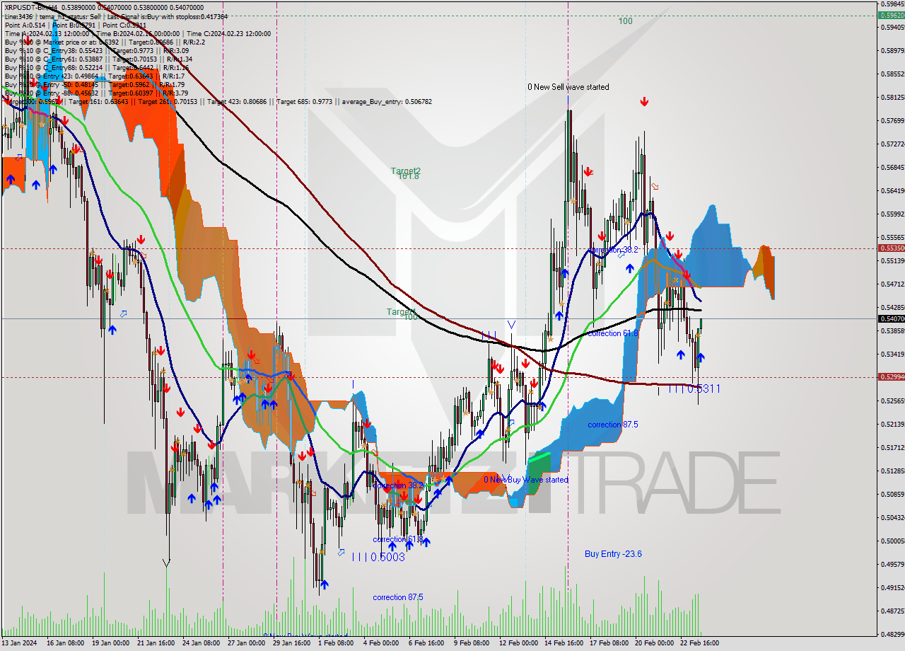 XRPUSDT-Bin MultiTimeframe analysis at date 2024.02.23 22:53
