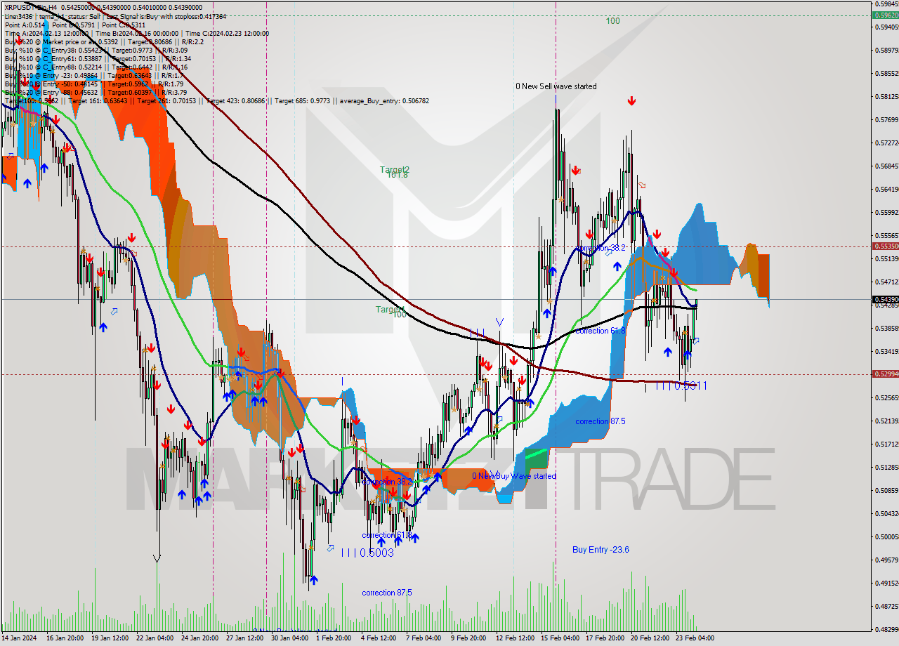 XRPUSDT-Bin MultiTimeframe analysis at date 2024.02.24 11:20
