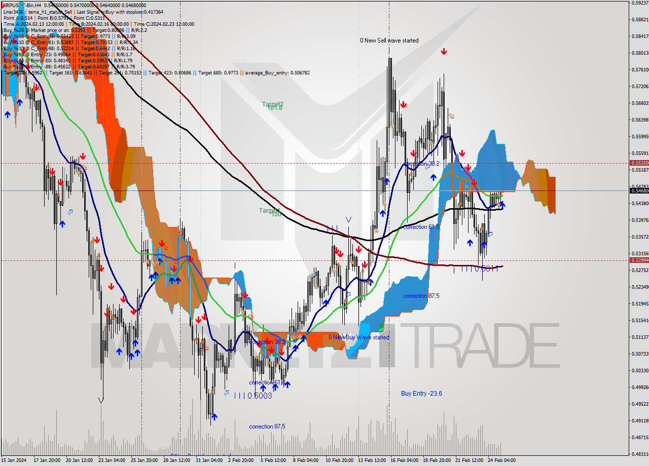 XRPUSDT-Bin MultiTimeframe analysis at date 2024.02.25 10:03