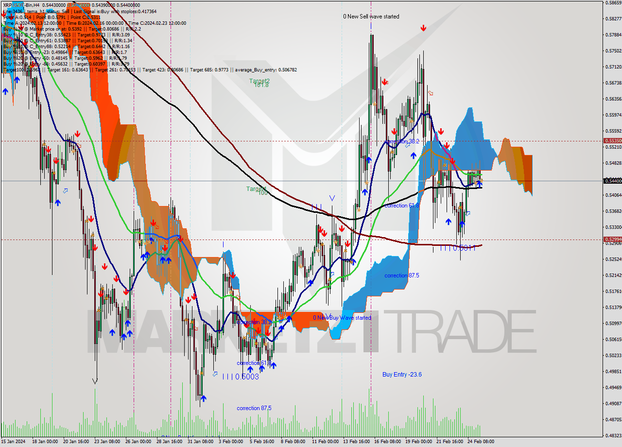 XRPUSDT-Bin MultiTimeframe analysis at date 2024.02.25 14:06