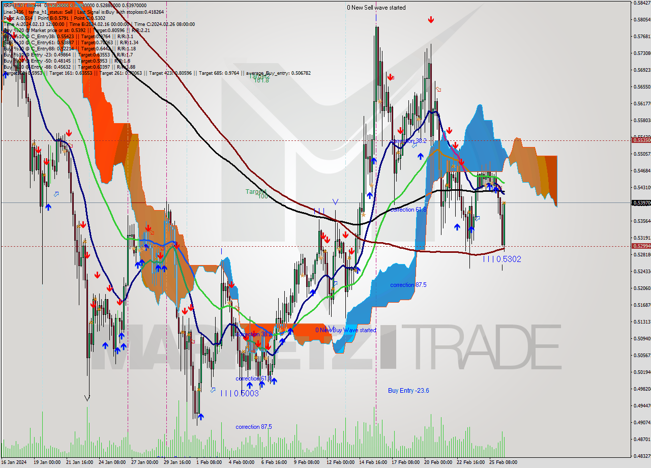 XRPUSDT-Bin MultiTimeframe analysis at date 2024.02.26 17:18