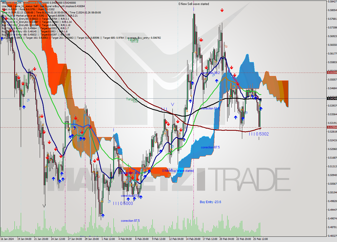 XRPUSDT-Bin MultiTimeframe analysis at date 2024.02.26 18:07