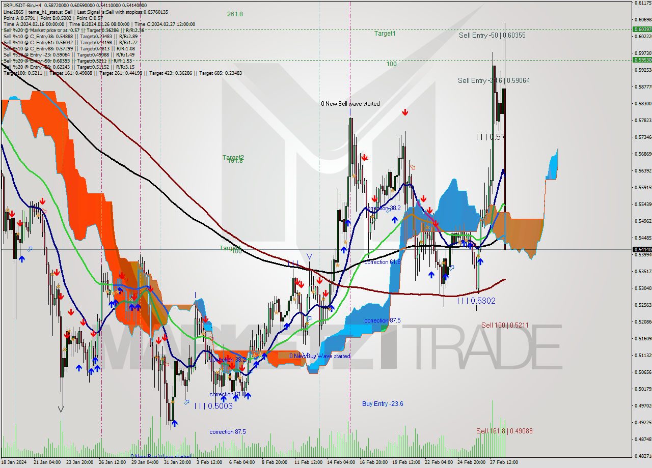 XRPUSDT-Bin MultiTimeframe analysis at date 2024.02.28 19:32