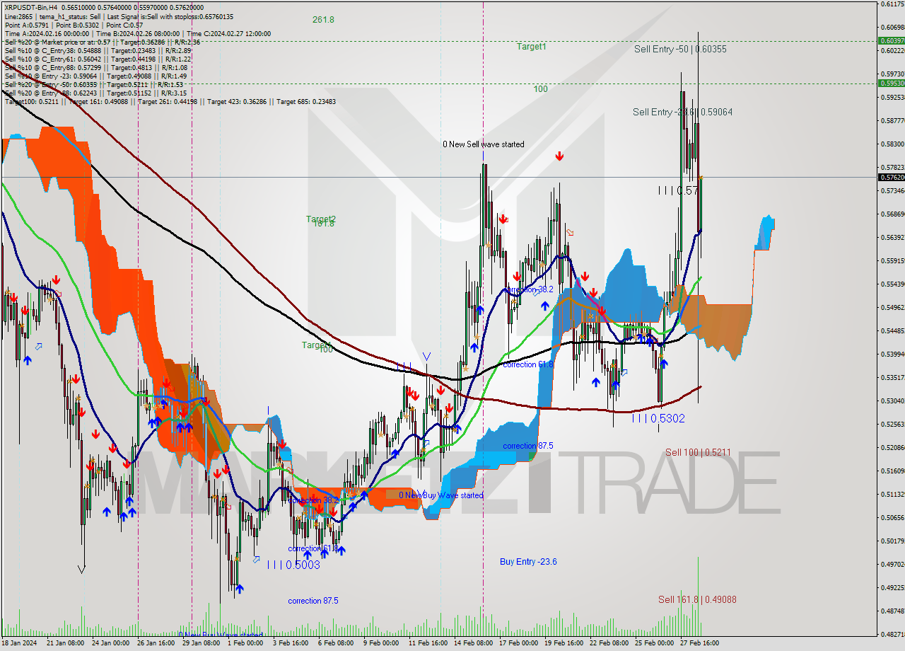 XRPUSDT-Bin MultiTimeframe analysis at date 2024.02.29 01:19