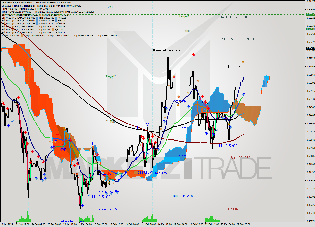 XRPUSDT-Bin MultiTimeframe analysis at date 2024.02.29 05:53