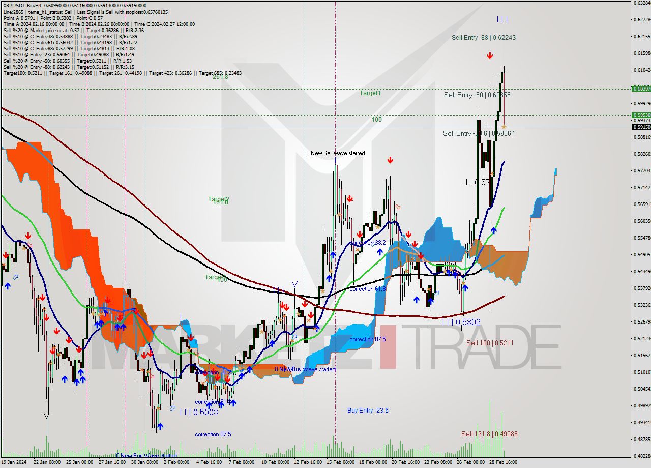 XRPUSDT-Bin MultiTimeframe analysis at date 2024.02.29 23:34