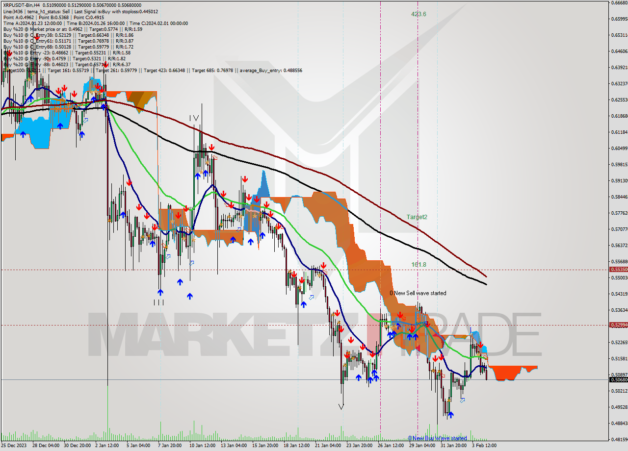 XRPUSDT-Bin MultiTimeframe analysis at date 2024.02.04 21:07