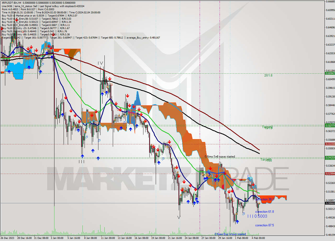 XRPUSDT-Bin MultiTimeframe analysis at date 2024.02.05 06:22