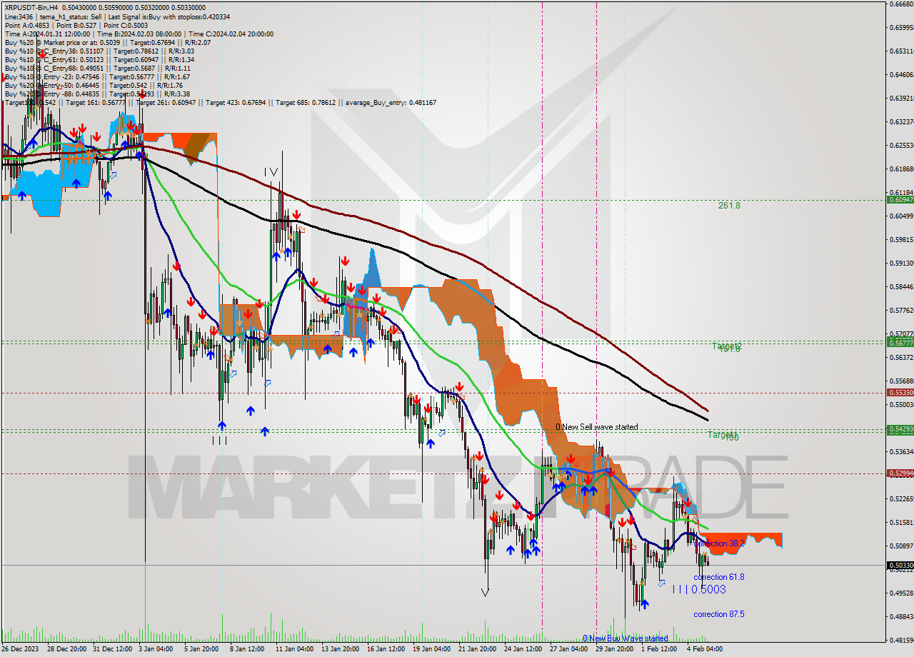 XRPUSDT-Bin MultiTimeframe analysis at date 2024.02.05 10:54