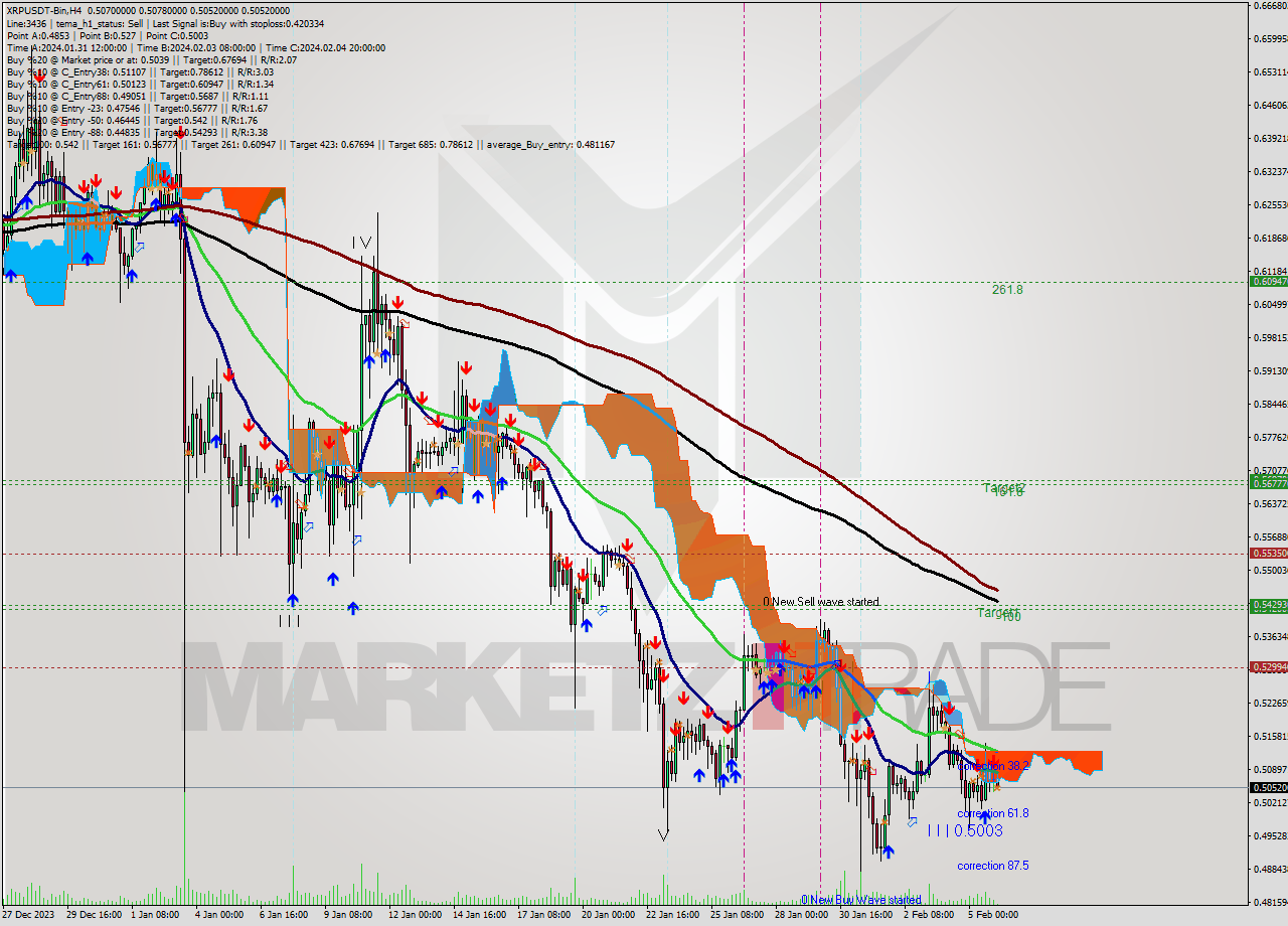 XRPUSDT-Bin MultiTimeframe analysis at date 2024.02.06 07:08
